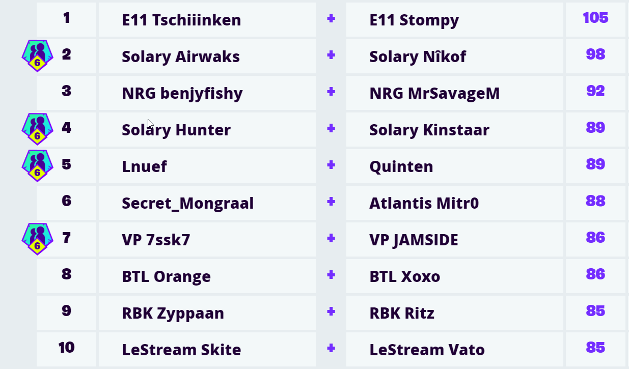 Fortnite World Cup Semaine Duo Eu Suivi Classement Et R Sultats