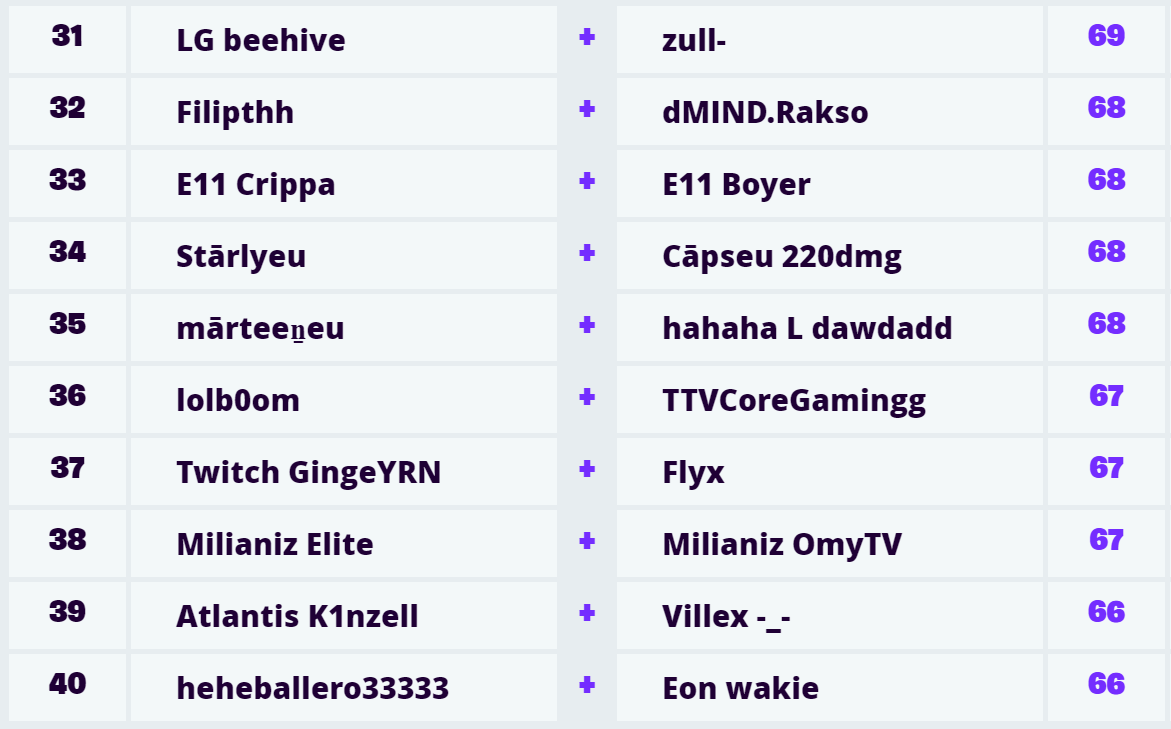 Fortnite World Cup Semaine Duo Eu Suivi Classement Et R Sultats