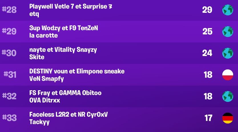 Fortnite Fncs Trio Saison Heats Demi Finale Infos Classement Et