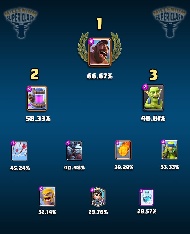 Infographie Superclash cartes Clash royale