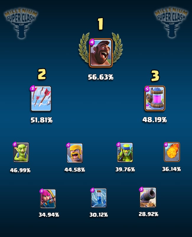 Infographie Superclash cartes Clash royale