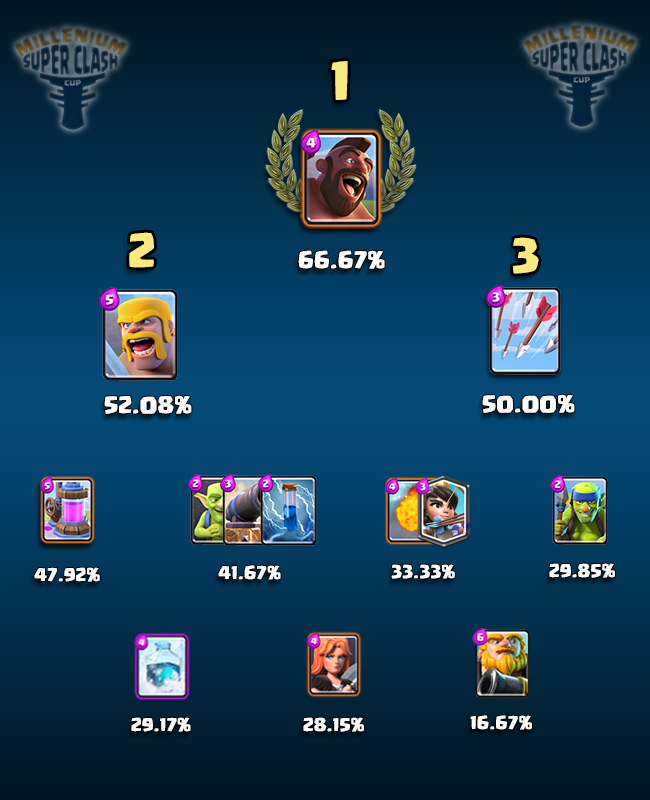 Statistique carte Clash royale