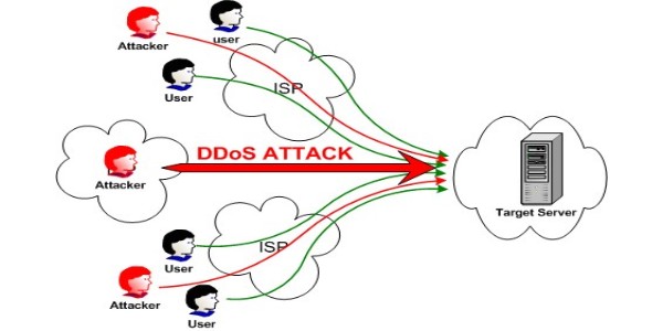 DDoS résumé