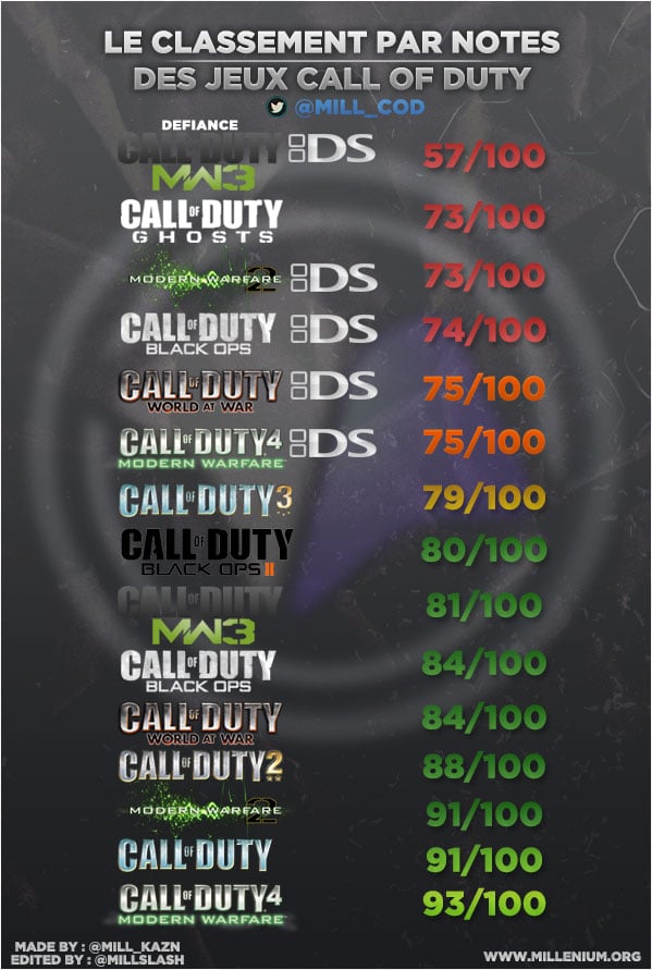 call of duty liste