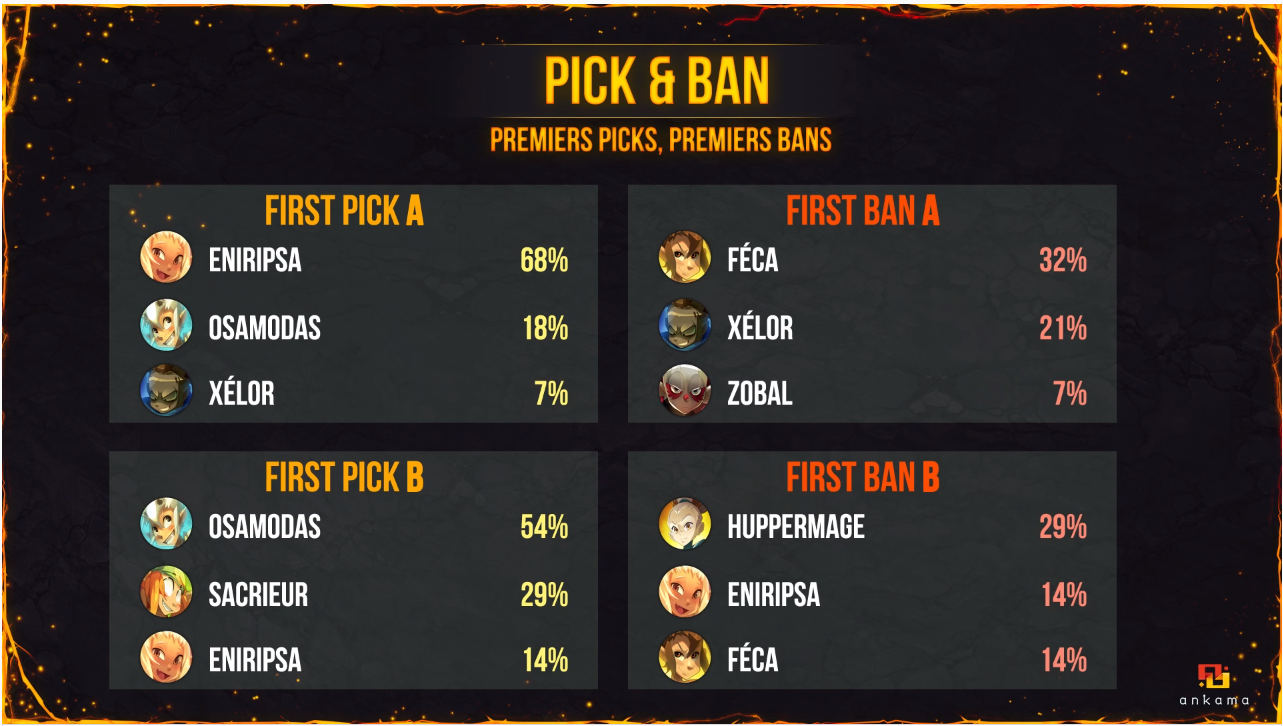 Pick and Ban rates