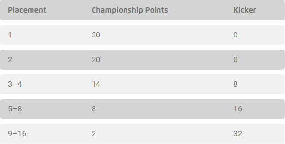 Tableau de répartition Championships Point (CP)