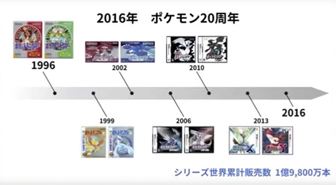 Timeline des sorties des jeux Pokémon