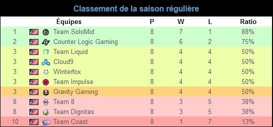 Classement Des LCS NA après 4 semaines de compétion