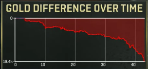 Gold difference