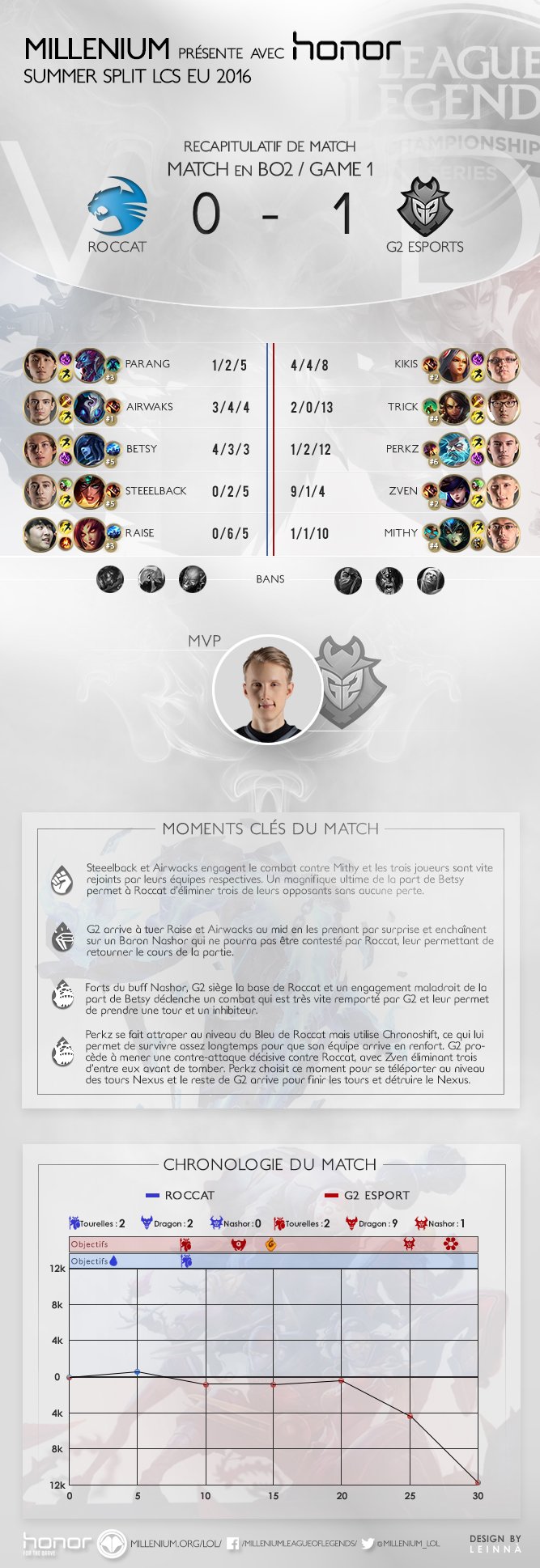 Infographie roccat vs g2 match 1