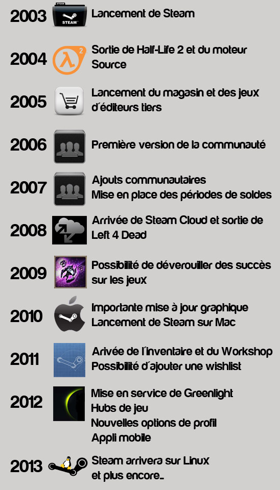 Historique Steam