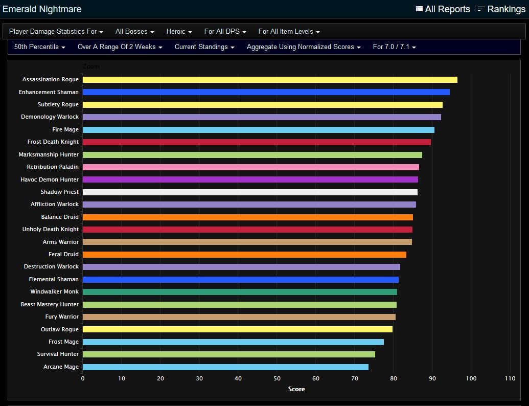 Legion Top Dps Charts