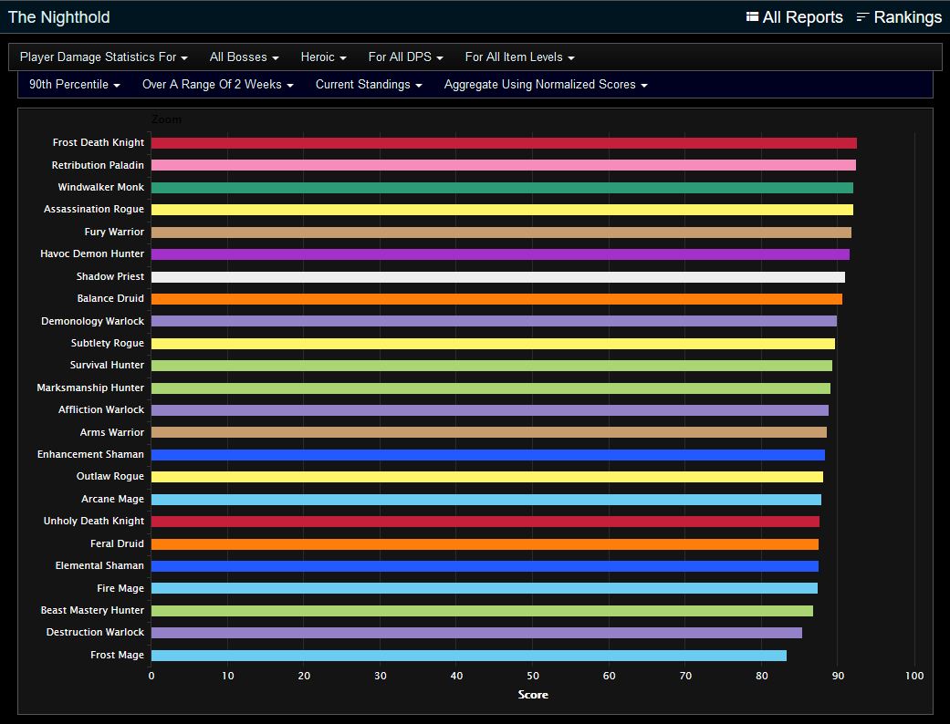 7 1 5 Dps Chart