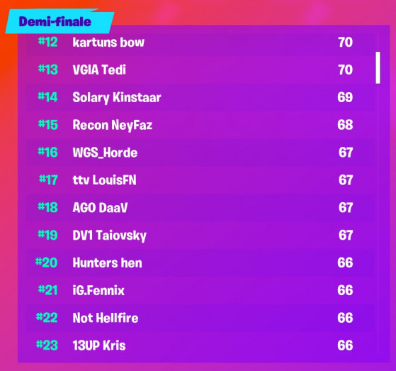 Fortnite World Cup Online Qualification 3rd Week Solo Eu Follow Up