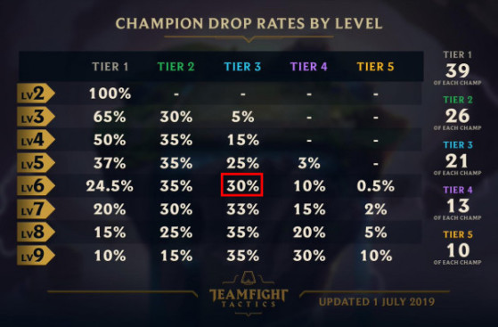 Les chances de drop avant le patch 9.18 dans la boutique TFT - Teamfight Tactics