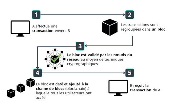 Schéma du fonctionnement d'une blockchain - Millenium