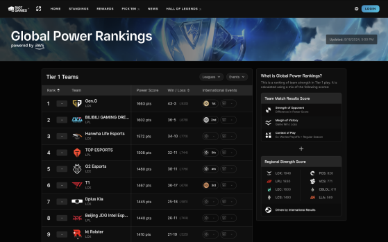 Global Power Ranking - League of Legends