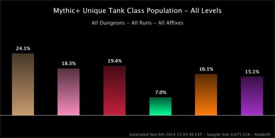 Les moines tank ne représentent que 7% des clés actuelles, à tous niveaux - World of Warcraft