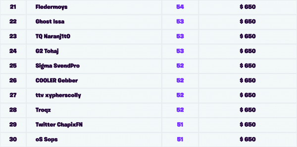 Fortnite World Cup Qualification En Ligne Semaine 1 Solo Eu - fortnite world cup qualification en ligne semaine 1 solo eu resultats millenium
