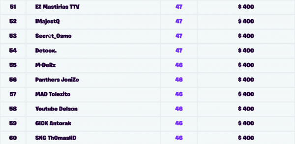 Fortnite World Cup Qualification En Ligne Semaine 1 Solo Eu - fortnite world cup qualification en ligne semaine 1 solo eu resultats millenium