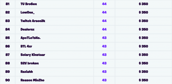 fortnite world cup qualification en ligne semaine 1 solo eu resultats millenium - fortnite classement mondial