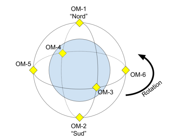 représentation de la disposition des marqueurs orbitaux autour d'un astre en rotation - Star Citizen