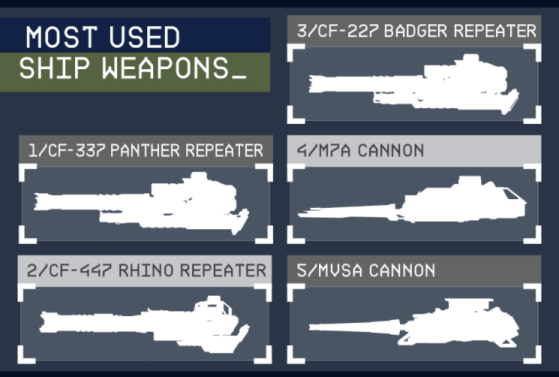 Top most used weapons - Star Citizen