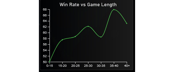 Pourcentage de victoire d'A.Sol en fonction de la durée de la game en grandmaster +, source : LoLalytics - League of Legends