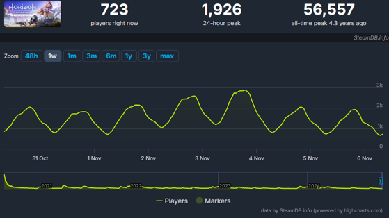 Horizon Zero Dawn : performances depuis le 31 octobre 2024 - Horizon Zero Dawn