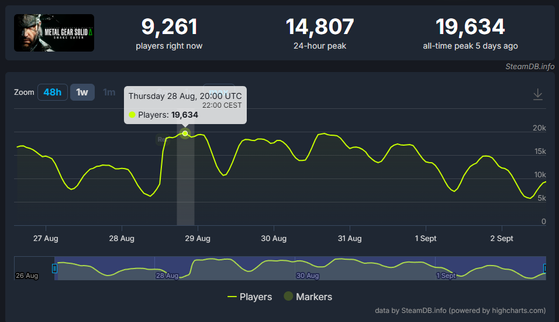 Metal Gear Solid 3 : Snake Eater Remake