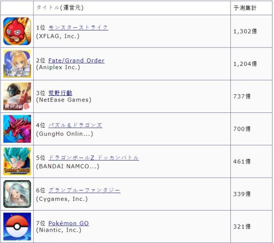 Les jeux mobiles les plus lucratifs en 2018 au Japon (en milliards de Yen). - Dragon Ball Legends