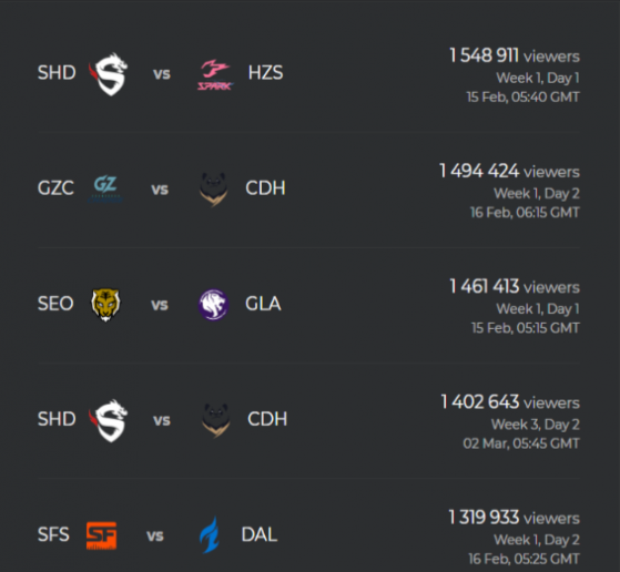 Top audiences Stage 1 Semaine 3 - 2019 - Overwatch