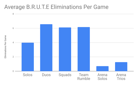 Nombre moyen d'élimination par la B.R.U.T.E par partie - Fortnite : Battle royale