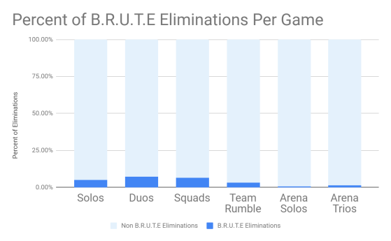 % d'éliminations par une B.R.U.T.E dans chaque mode - Fortnite : Battle royale