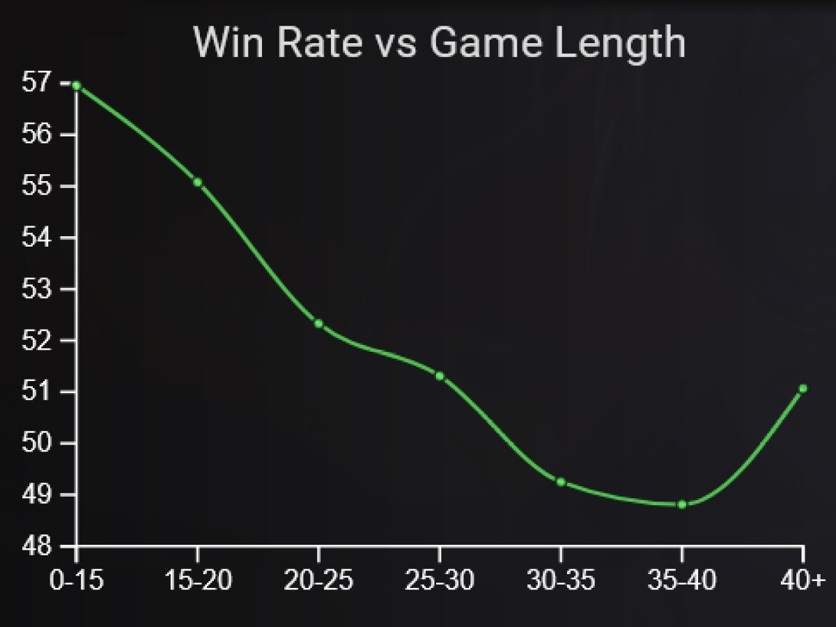 Tristana is not a great late-game champion (stat is above platinum) - League of Legends