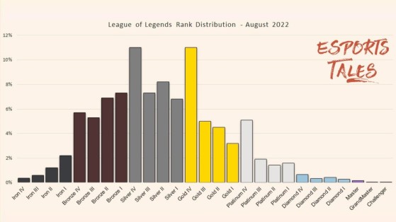 Actuellement, seuls 64% des joueurs de League of Legends ont dépassé le rang Silver I - League of Legends