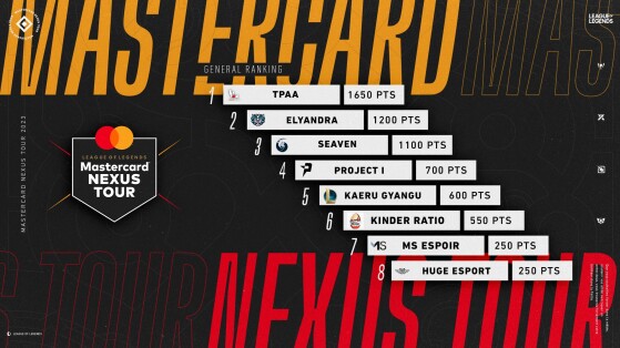 Mastercard Nexus Tour : Un point sur le classement après l'étape 4