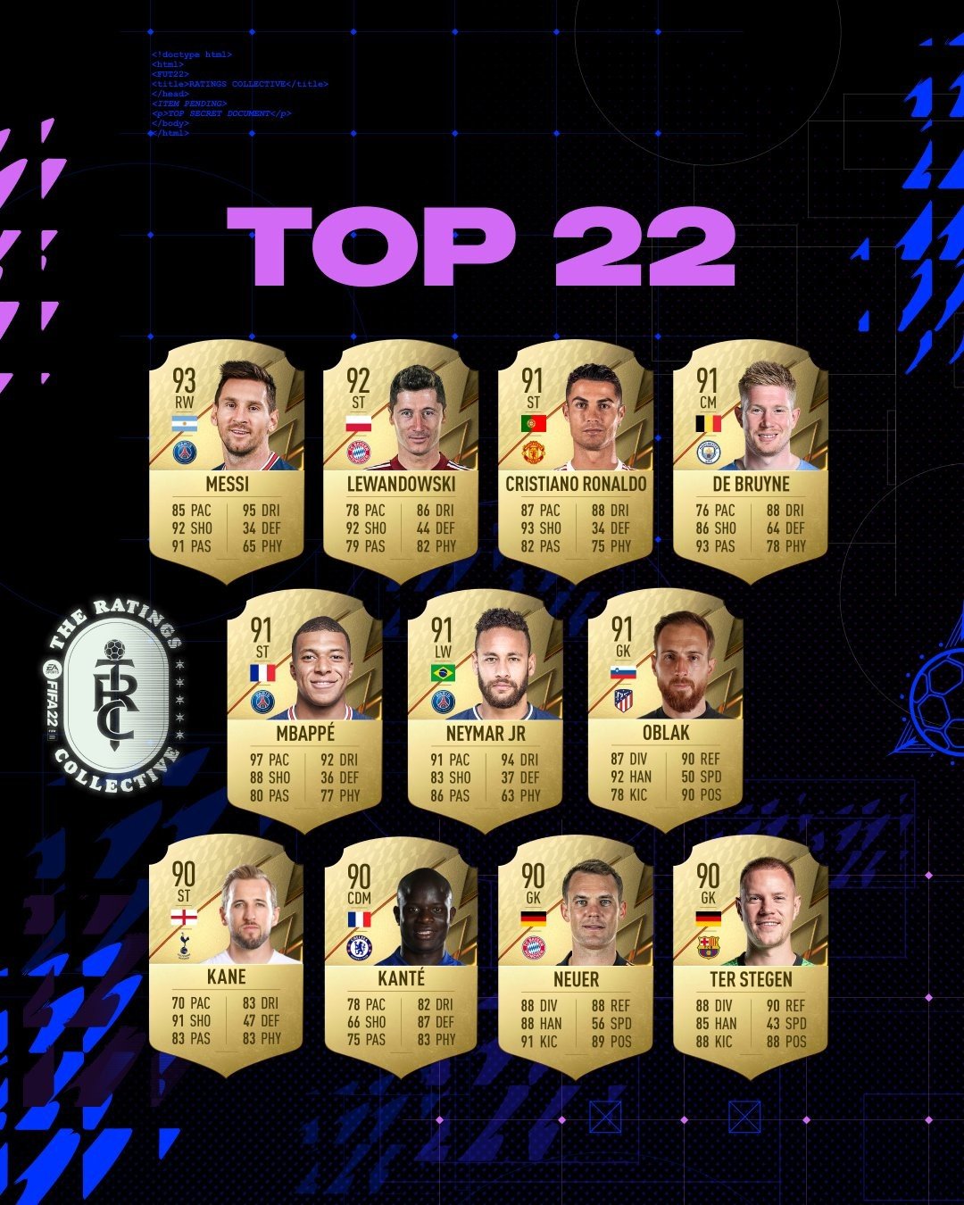 FIFA 22 Cristiano Ronaldo seulement la 3e meilleure note sur FUT ! Millenium
