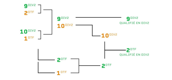 Schéma présentant le format des Up & Down, dans le cas où le 9e de Division 2 choisirait le 2nd du Mastercard Nexus Tour - League of Legends
