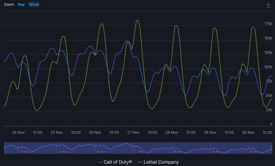 Données sur SteamDB - Lethal Company