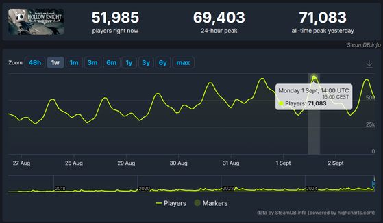 Hollow Knight : Silksong