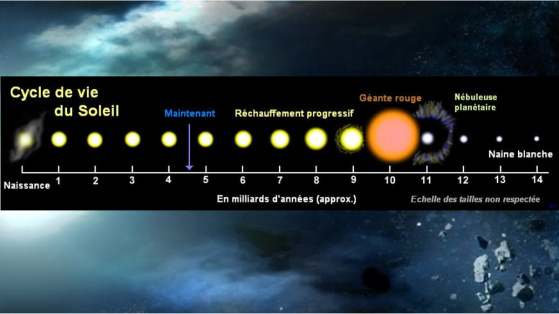 Cycle de vie de Sol (Source : https://fr.wikipedia.org/wiki/%C3%89volution_stellaire) - Star Citizen