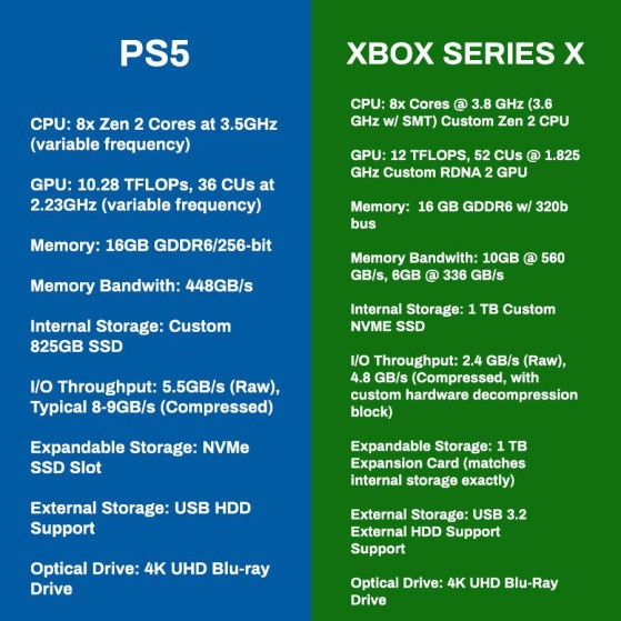 PS5 / Xbox Series X : Caractéristiques techniques - PS5 VS Xbox X : Prix, jeux, services, Le grand comparatif - Millenium