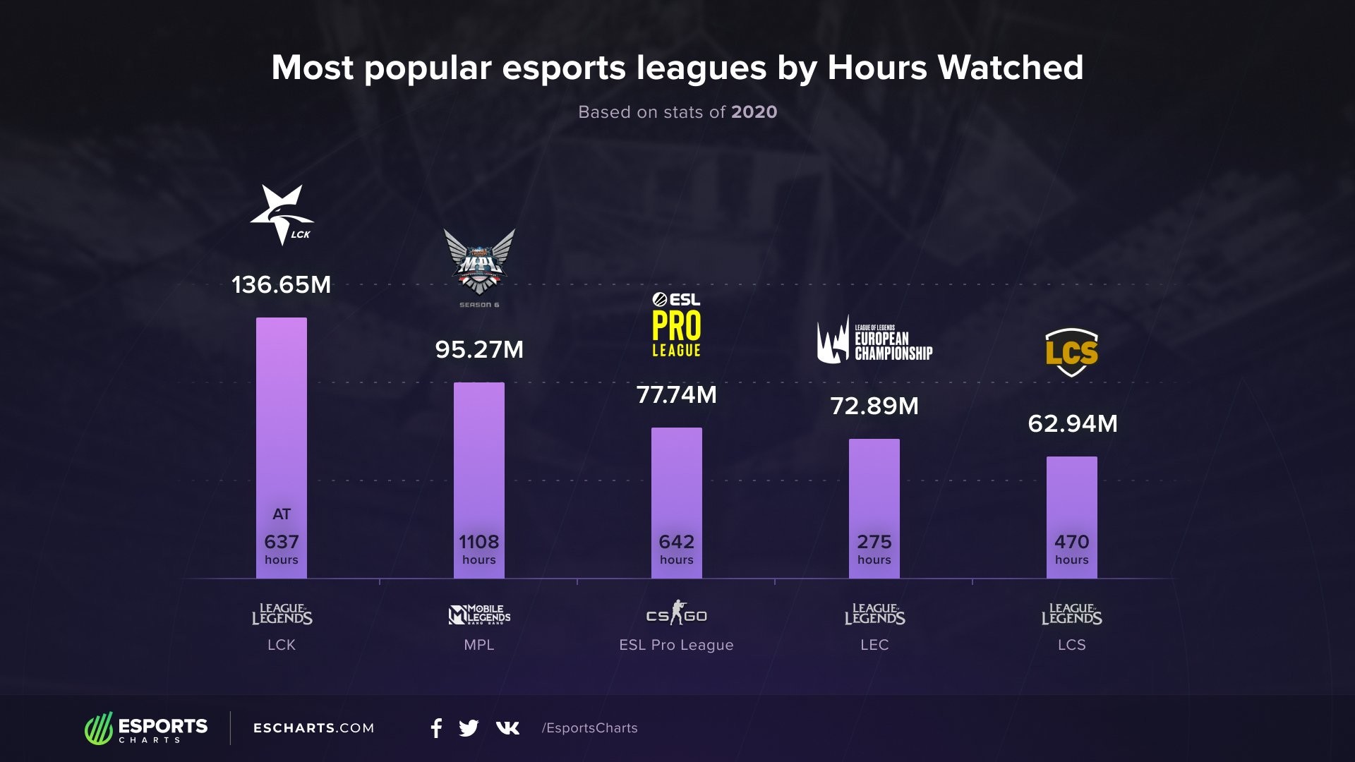 Les Worlds LoL et la LCK, tournois esport les plus regardés de 2020 Millenium