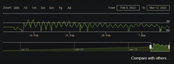 Evolution of the number of players from February 8 to March 12, 2022 (SteamCharts) - Lost Ark