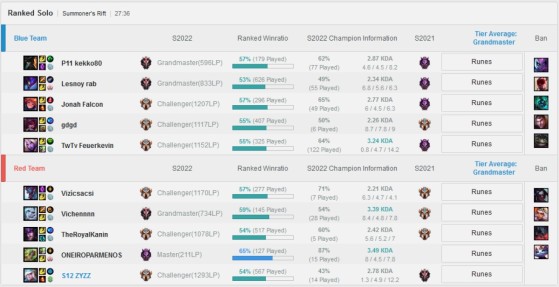 Ranked matches with high MMR are very unbalanced - League of Legends