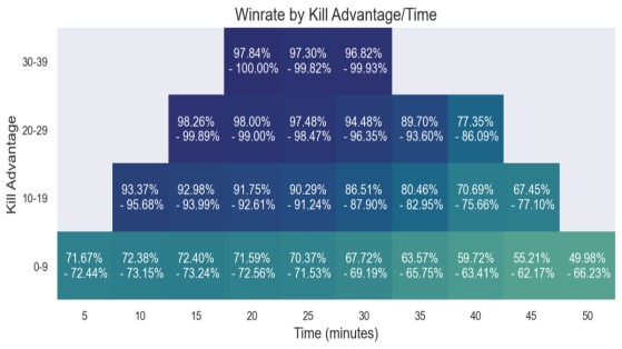 Taux de victoire basé sur la différence de kill par minute - League of Legends