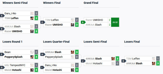 Umisho a gagné la grande finale 3-2 - Guilty Gear Strive