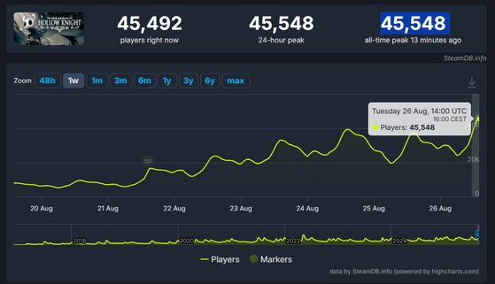 Hollow Knight : Silksong