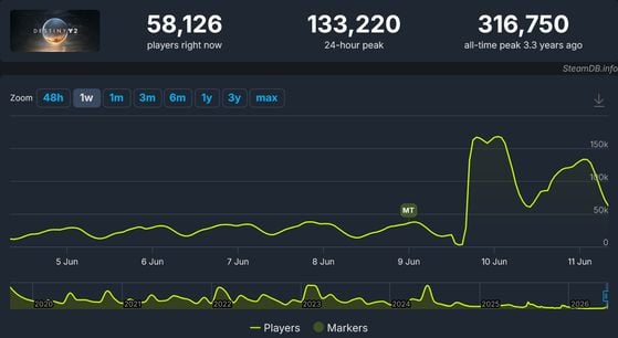 Nombre de joueurs simultanés sur Destiny 2 - Destiny 2